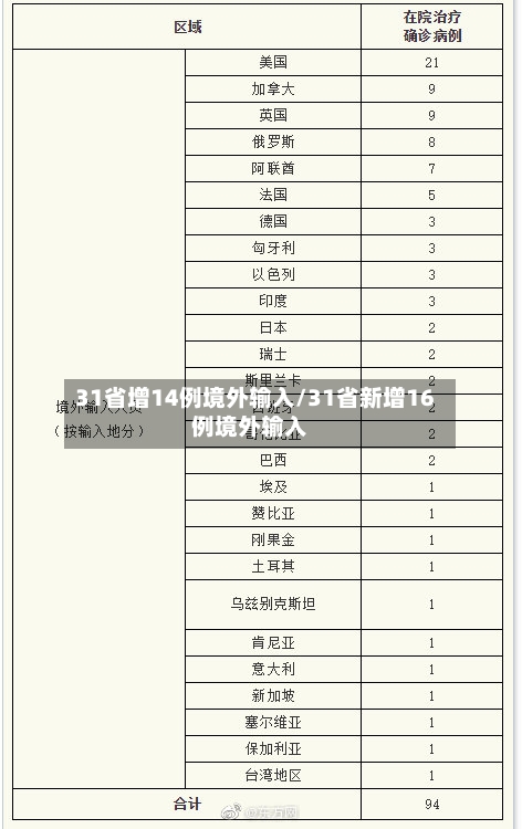 31省增14例境外输入/31省新增16例境外输入