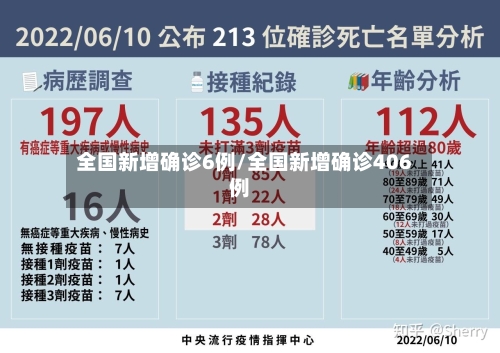 全国新增确诊6例/全国新增确诊406例