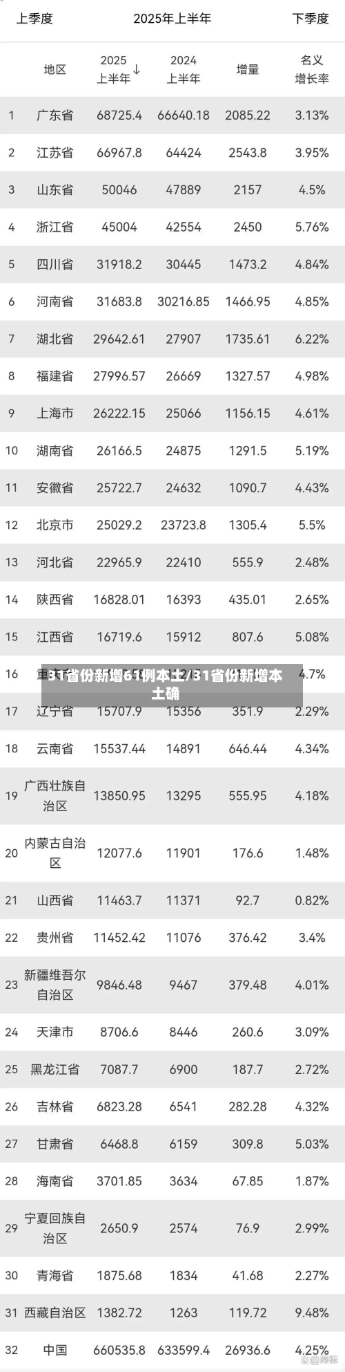 31省份新增61例本土/31省份新增本土确