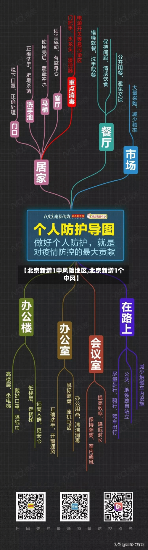 【北京新增1中风险地区,北京新增1个中风】-第3张图片
