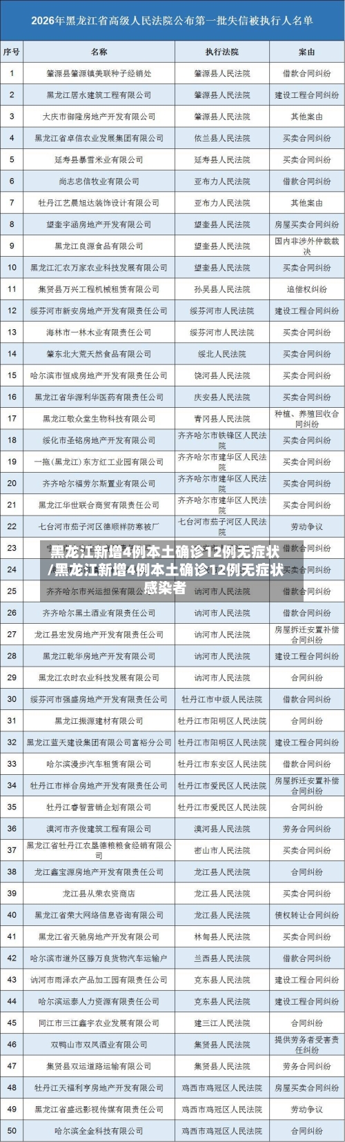 黑龙江新增4例本土确诊12例无症状/黑龙江新增4例本土确诊12例无症状感染者-第2张图片