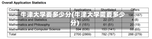 牛津大学要多少分(牛津大学需要多少分)-第2张图片