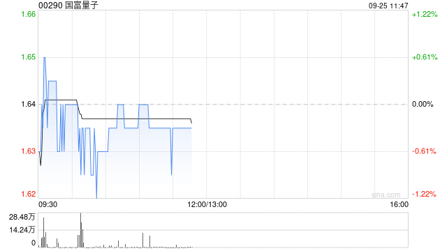 国富量子授出合共7419.2万份股份奖励