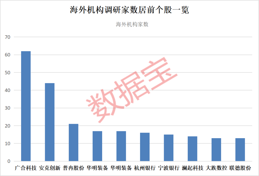 海外机构调研股出炉 融资客加仓多只个股