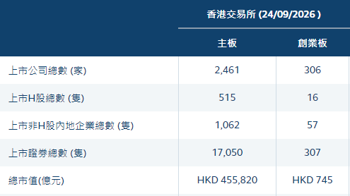 香港证监会:GEM与主板整合的计划,仍在考虑之中