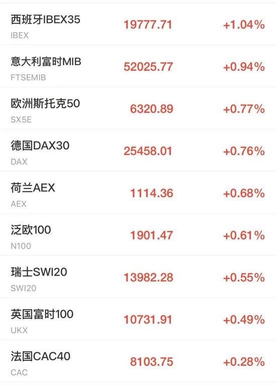 美股芯片股、光通信盘前拉升，ARM涨近4%，老牌科技股飙涨23%	，加密货币集体大涨