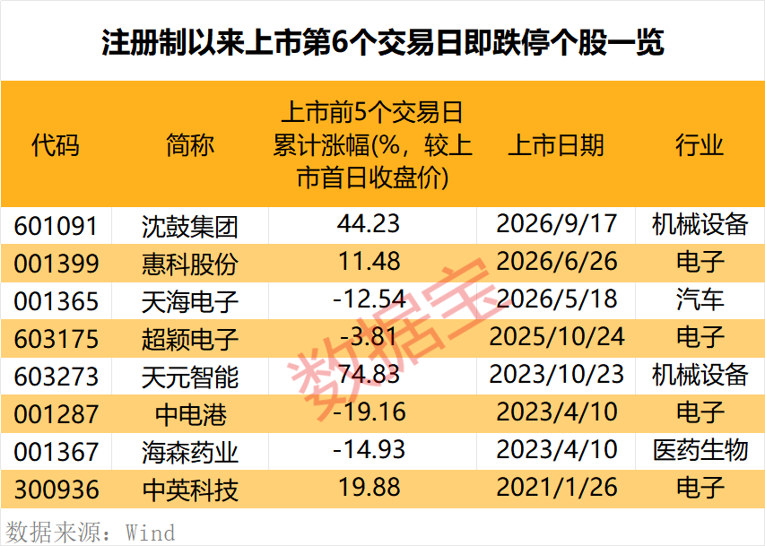 罕见!上市第6日跌停 原因揭秘!潜力低估值次新股出炉 仅10只