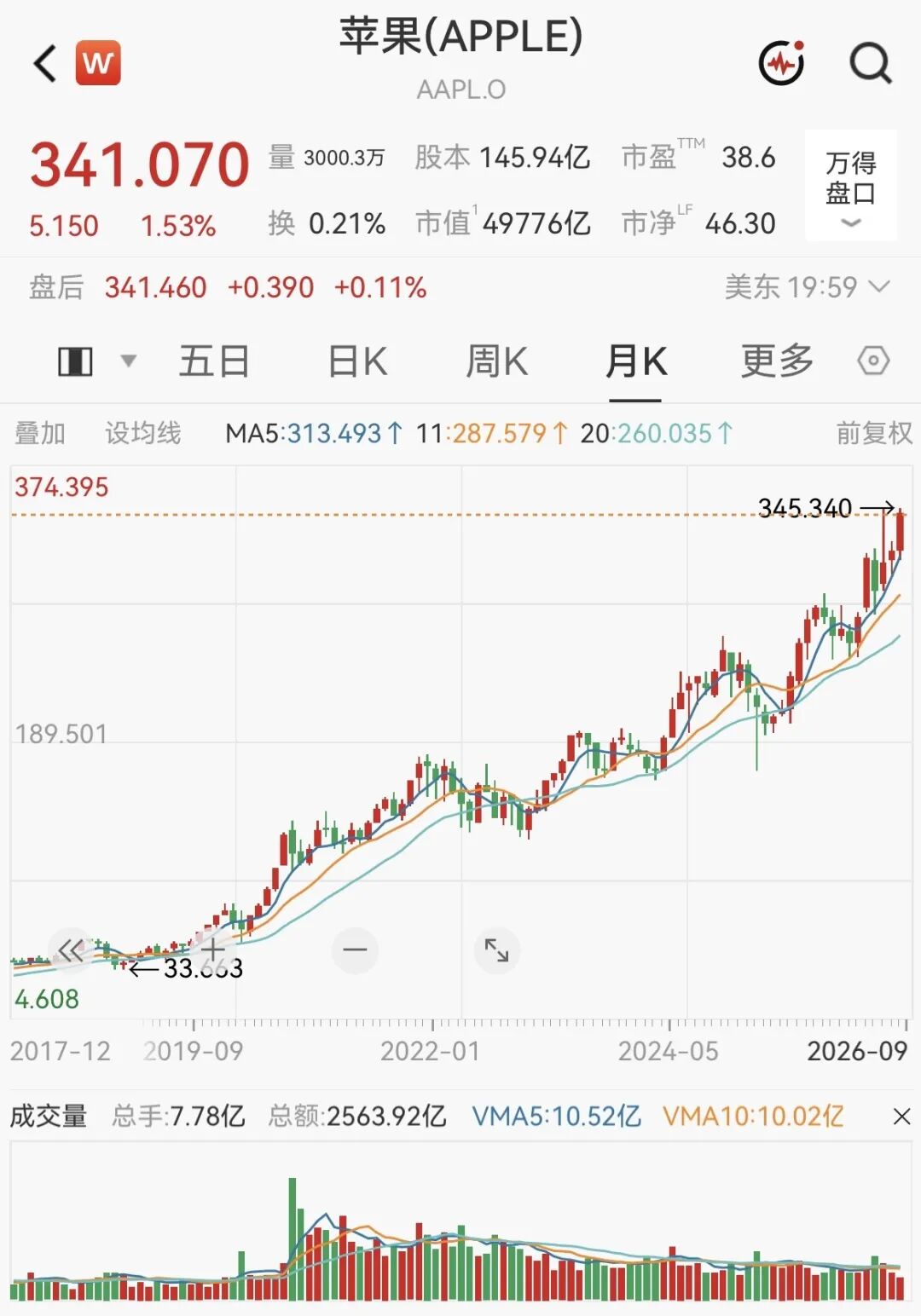 苹果股价再创收盘新高，总市值逼近5万亿美元，盘后还在涨；因涉触觉反馈专利侵权，被判赔偿超57亿