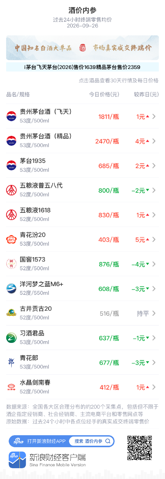 飞天茅台八连阳茅台系普涨 国窖157〖叁〗、
洋河梦之蓝M6+重跌