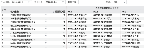 139家机构，“盯上”1家公司