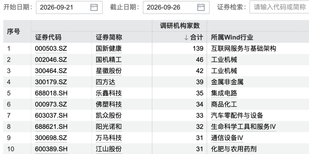000503火了！被139家机构集体“盯上”