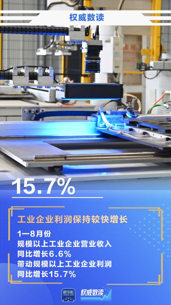 权威数读｜15.7%！前8月规上工业企业利润继续较快增长