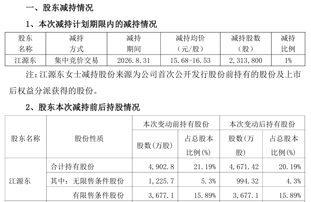 竞业达实控人兼董事长被解除留置，留置期间其妻减持套现超3000万元