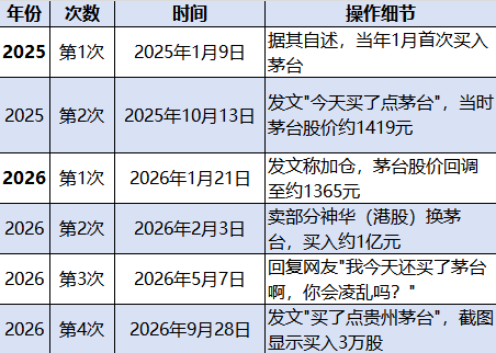 视频|段永平买入3万股茅台，去年以来至少6次加仓