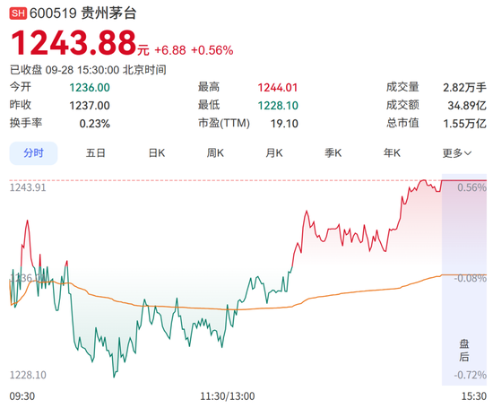 3692万元！“十年之约”后	，段永平再买入3万股，贵州茅台直线拉升翻红