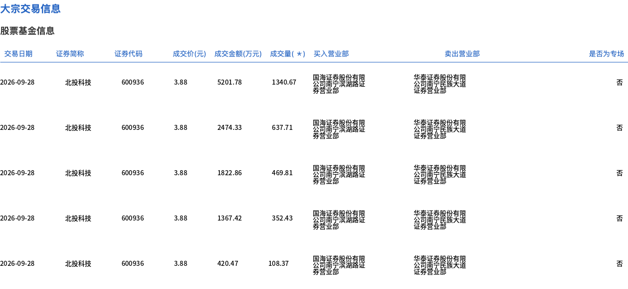 北投科技今日大宗交易折价成交2908.99万股,成交额1.13亿元