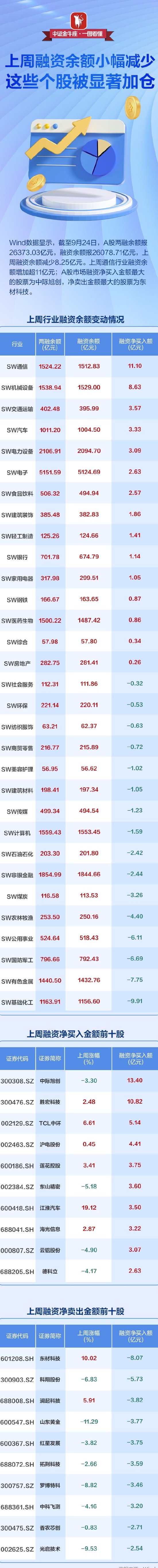 【一图看懂】上周融资余额小幅减少 这些个股被显著加仓